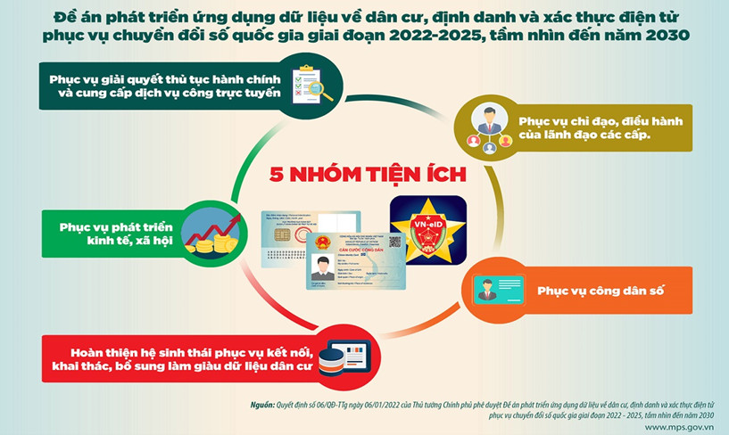 Tuyên truyền về Đề án 06 Đề án phát triển ứng dụng dữ liệu về dân cư, định danh và xác thực điện tử phục vụ chuyển đổi số quốc gia giai đoạn 2022 - 2025, tầm nhìn đến năm 2030. 